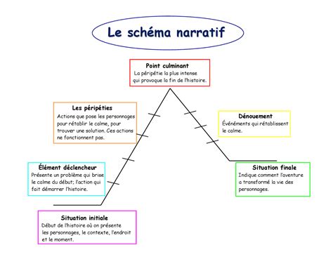Schéma de la structure narrative de la fable