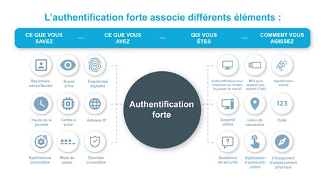 Infographie expliquant les trois facteurs de l'authentification forte (connaissance, possession, inhérence) avec des exemples pour chacun.