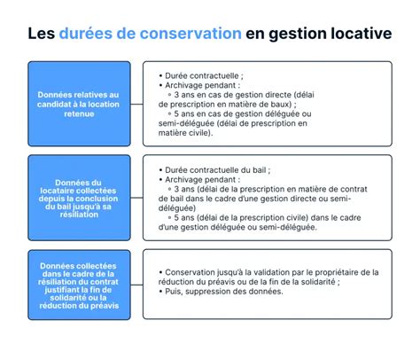 Diagramme circulaire montrant les différentes durées de conservation des données personnelles selon leur catégorie et finalité, avec des exemples spécifiques.