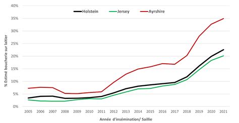 Graphique montrant l'évolution de l'utilisation de semence de taureaux de boucherie dans les races laitières (Holstein, Jersey, Ayrshire) au Canada