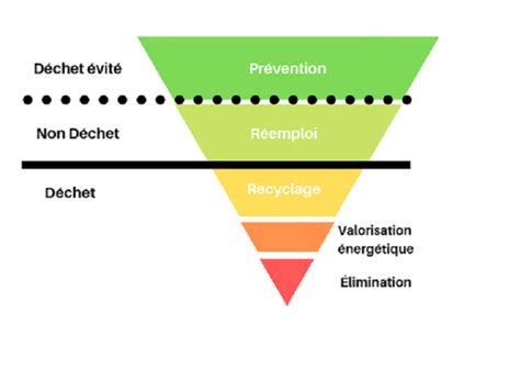 Schéma illustrant la hiérarchie des modes de traitement des déchets