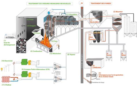 Schéma simplifié du processus de traitement des fumées d'incinération