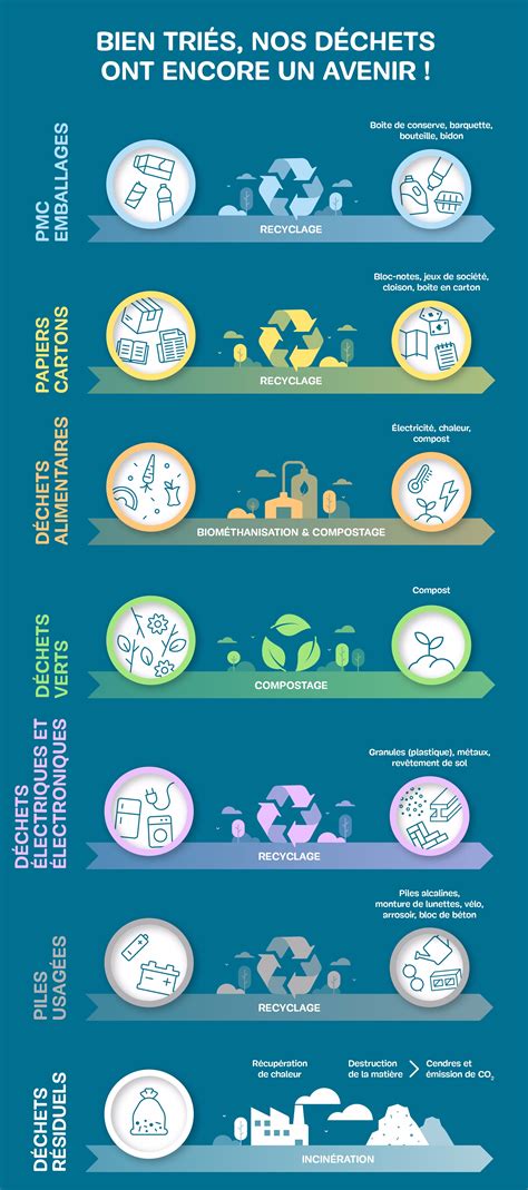 infographie avantages tri des déchets