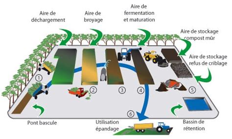schéma fonctionnement compostage industriel