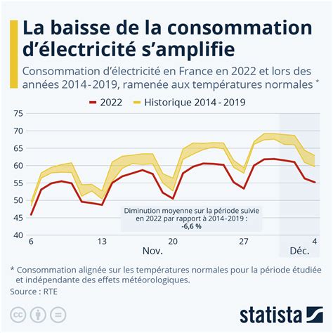 Graphique de la consommation annuelle moyenne de pommes de terre par personne