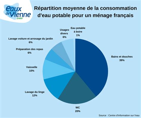 Diagramme illustrant la réduction de la consommation d'eau grâce aux zones non tondues