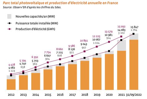Graphique montrant le lien entre l'exposition solaire et la vitesse de croissance des semis