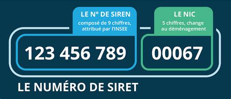 Infographie sur le numéro SIREN et SIRET
