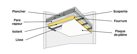Vue en coupe montrant l'isolation Thermolen® et la circulation de l'air interne