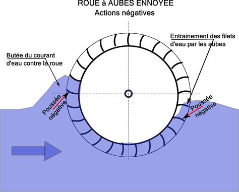 Schéma technique d'une roue à aubes