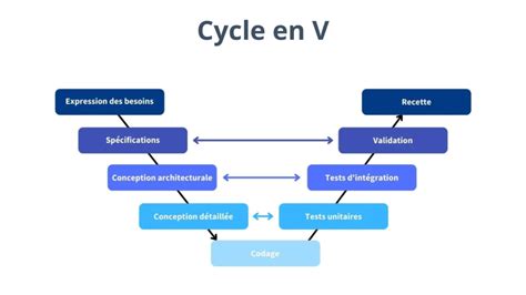 Schéma illustrant le cycle en V appliqué aux projets tutorés en école d'ingénieur
