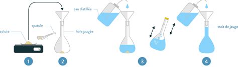 illustration de la dilution d'un purin