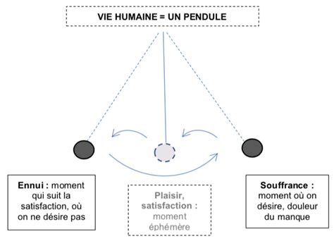 schéma représentant le pendule de Schopenhauer oscillant entre souffrance et ennui