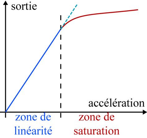 représentation graphique de la saturation informationnelle et de l'isolement social