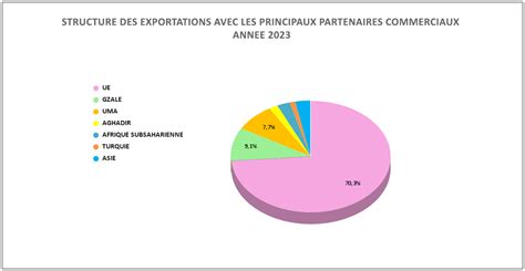 Schéma des principaux partenaires commerciaux agroalimentaires du Royaume-Uni