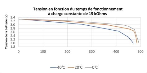 Graphique illustrant l'impact des températures sur la durée de vie d'une batterie