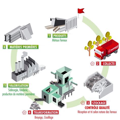 Infographie illustrant le cycle de recyclage des métaux rares des téléphones portables vers les médailles sportives