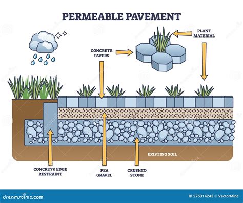 Schéma illustrant la structure perméable d'une membrane géotextile séparant le sol des graviers