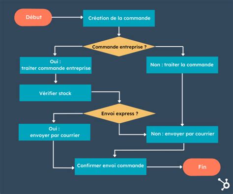 Diagramme montrant le processus de racine dans l'eau