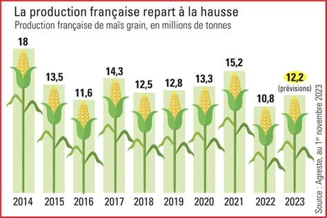 Carte de France montrant les rendements de maïs par région