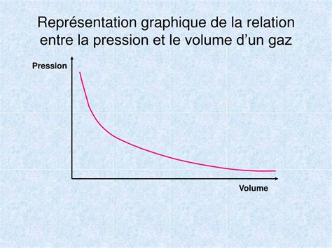 Graphique de la relation entre la pression hydraulique et l'extension du tuyau