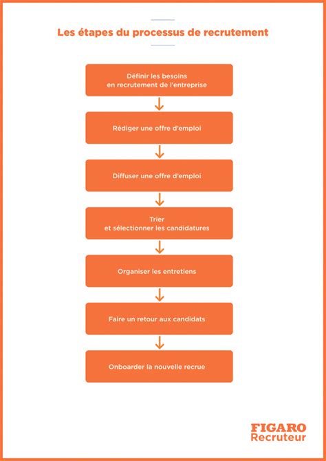 Schéma illustrant les différentes étapes de l'entretien paysager saisonnier