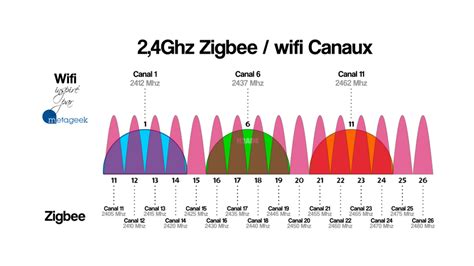 Infographie comparant les avantages du Wi-Fi, du ZigBee et du Bluetooth pour l'éclairage domestique