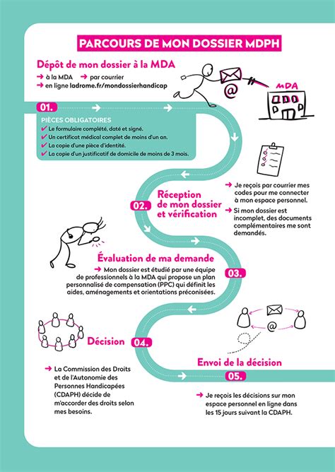 Schéma illustrant le parcours d'installation d'un maraîcher, des démarches administratives jusqu'à la mise en marché des produits