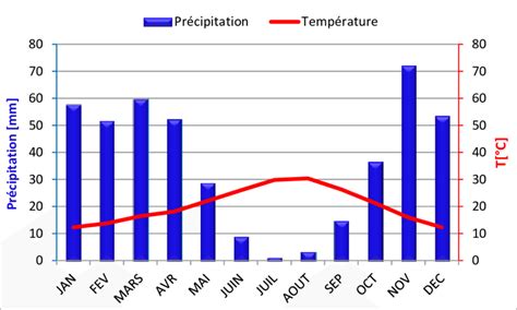 Graphique des variations de température et de précipitations au printemps