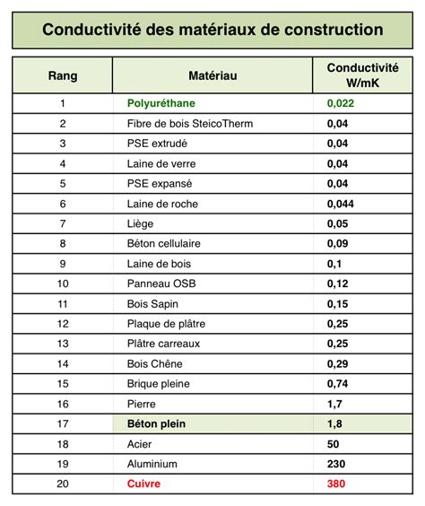 comparaison des matériaux conducteurs