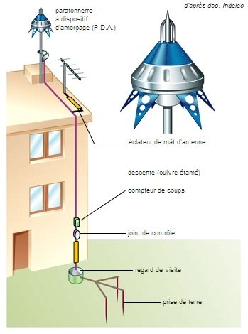fonctionnement paratonnerre