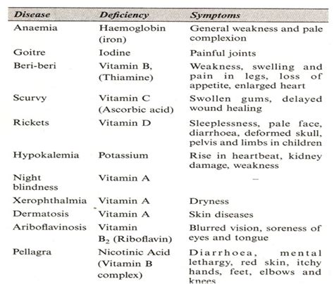 Table summarizing common pea diseases and their symptoms