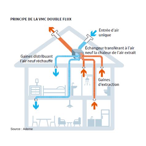 Schéma de fonctionnement d'une VMC double flux