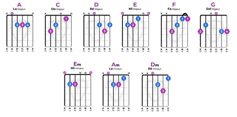 Diagramme des accords principaux de Honky Tonk Women