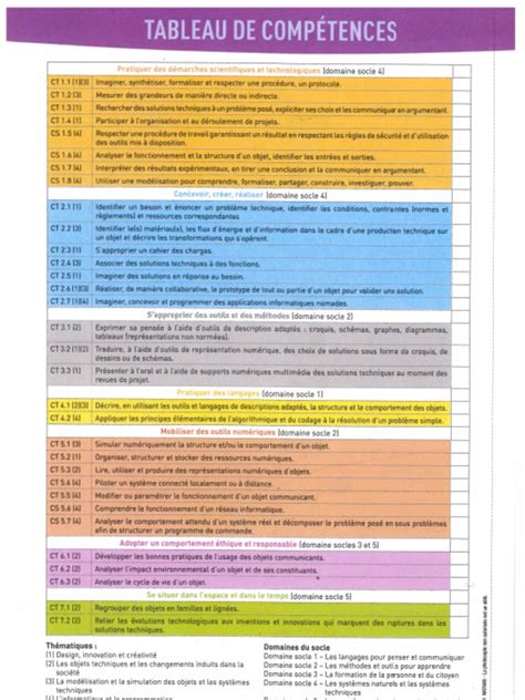 Tableau récapitulatif des programmes offerts par GEM