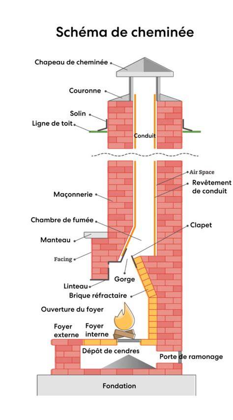 Schéma technique d'un conduit de cheminée avec indication des zones d'encrassement