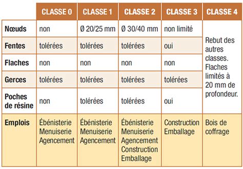 Tableau de classification des bois pour mobilier de jardin