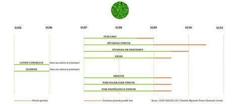 Calendrier des plages de semis préférentielles pour différentes espèces de couverts végétaux