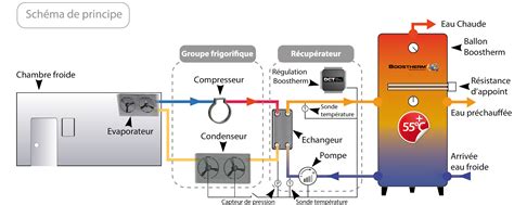 Schéma d'un système de récupération de chaleur sur un composteur industriel