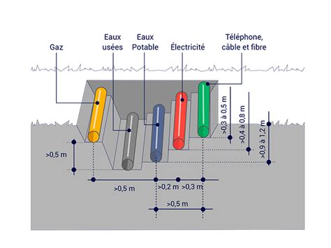 Schéma illustrant l'intégration de fourreaux électriques sous les bordures de jardin