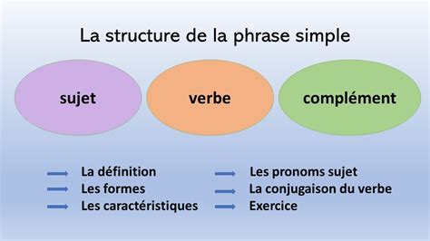 Schéma illustrant la structure de la phrase avec les compléments