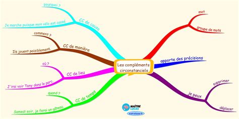 Diagramme comparatif montrant la mobilité des compléments circonstanciels