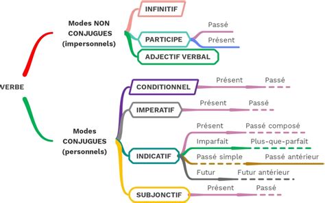 Infographie sur les types de verbes et leurs compléments associés