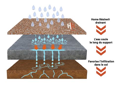 Schéma explicatif montrant la différence entre une couche de paillage minéral drainant et un sol nu soumis à l'érosion