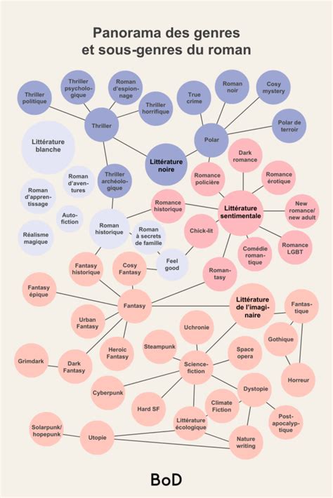 Schéma illustrant l'influence des genres folk, oriental et dadaïste sur la composition de l'album