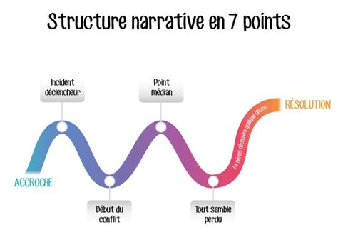 Graphique représentant l'évolution de la structure narrative des chansons de l'album