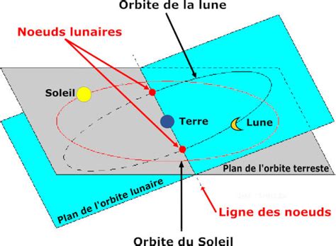Schéma des nœuds lunaires