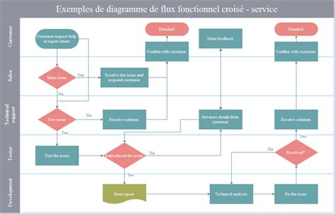 diagramme de flux : processus de suivi de stage SEGPA