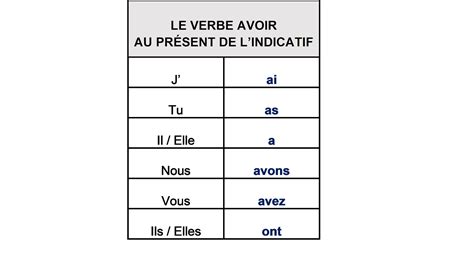 Tableau des erreurs fréquentes avec le verbe avoir