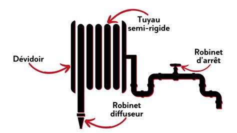 Schéma explicatif montrant l'installation idéale d'un dévidoir mural près d'un point d'eau